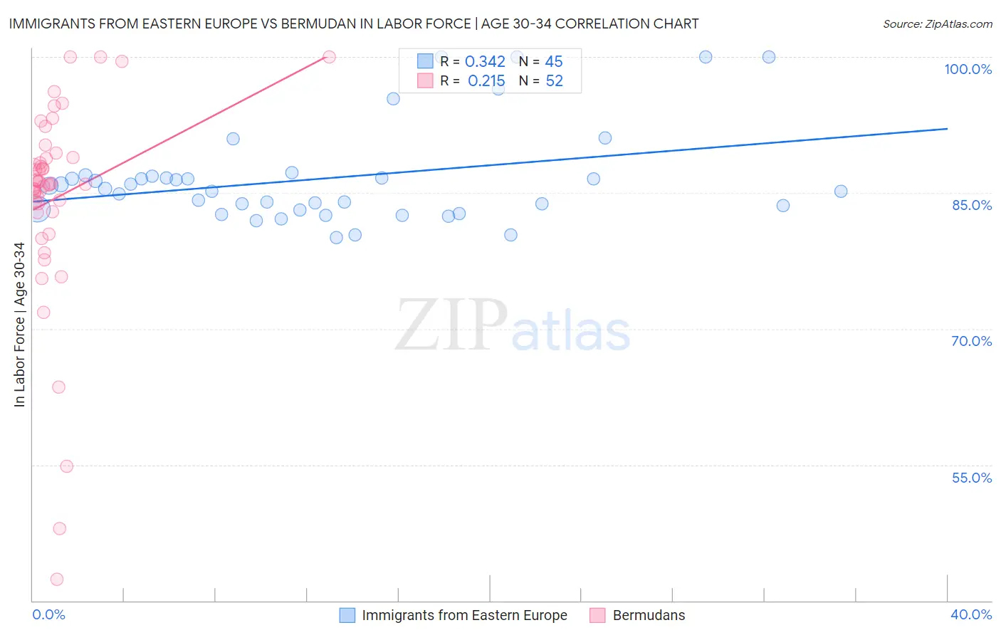 Immigrants from Eastern Europe vs Bermudan In Labor Force | Age 30-34