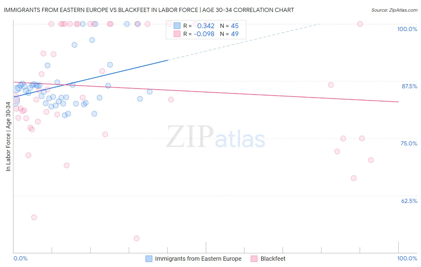 Immigrants from Eastern Europe vs Blackfeet In Labor Force | Age 30-34