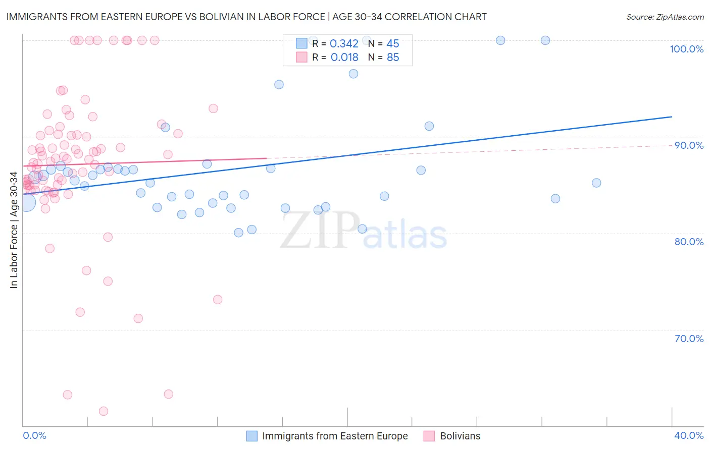 Immigrants from Eastern Europe vs Bolivian In Labor Force | Age 30-34