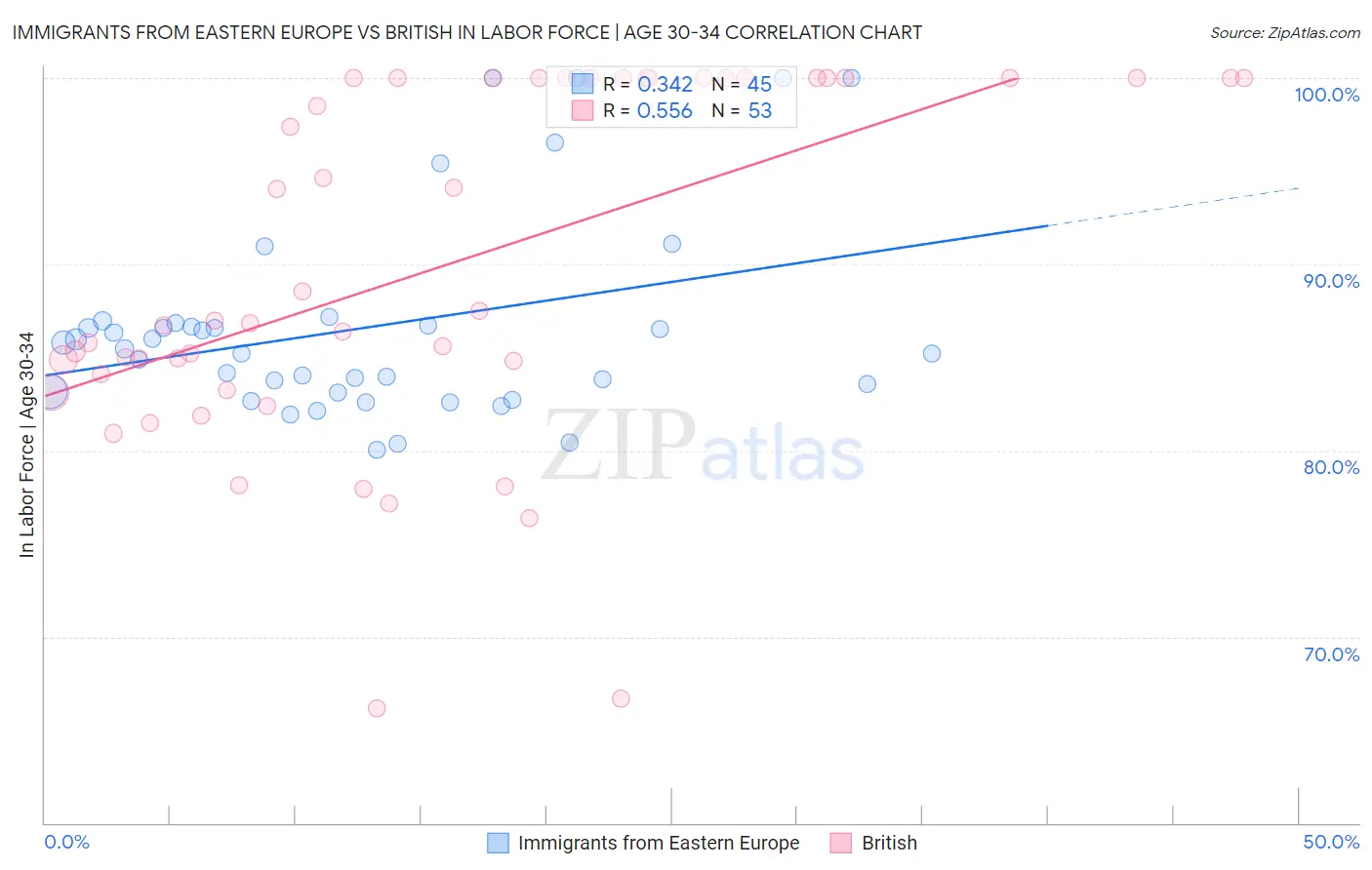 Immigrants from Eastern Europe vs British In Labor Force | Age 30-34