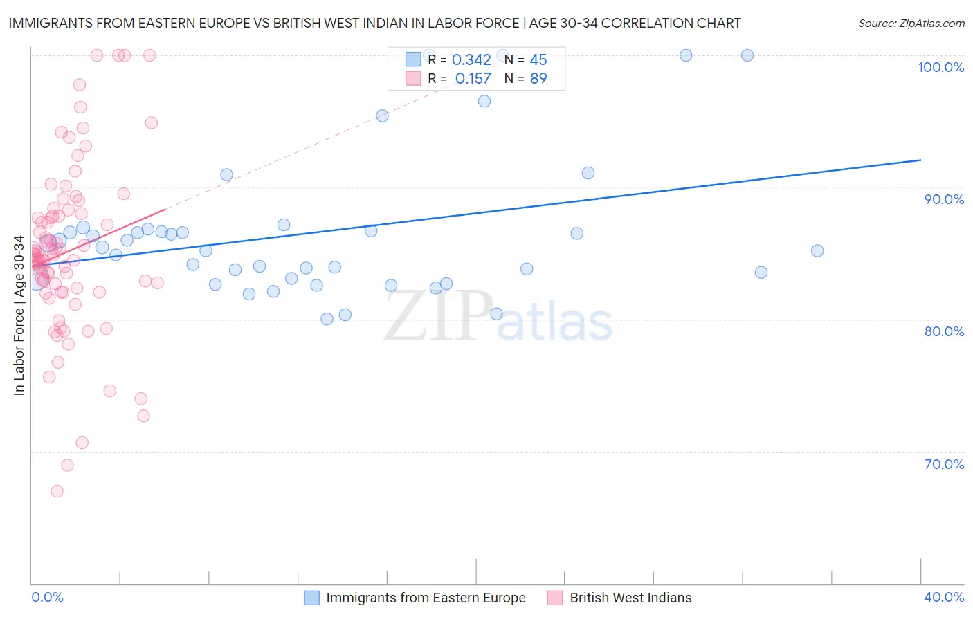 Immigrants from Eastern Europe vs British West Indian In Labor Force | Age 30-34