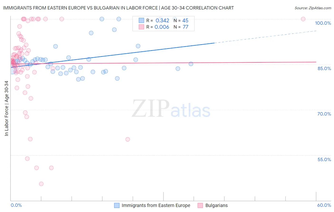Immigrants from Eastern Europe vs Bulgarian In Labor Force | Age 30-34