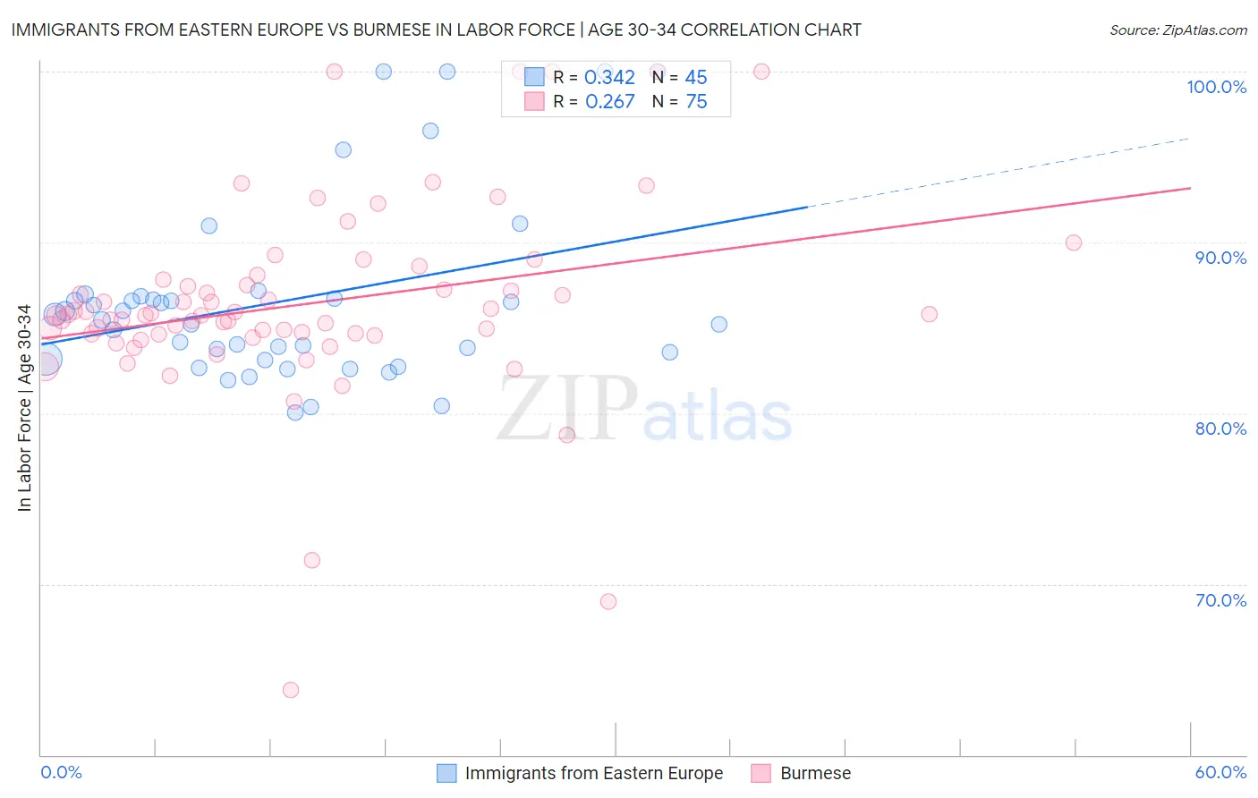 Immigrants from Eastern Europe vs Burmese In Labor Force | Age 30-34