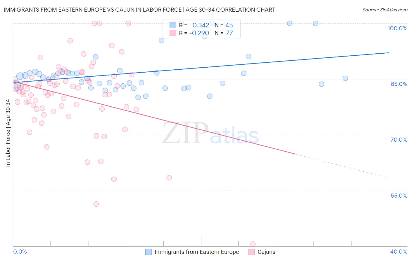 Immigrants from Eastern Europe vs Cajun In Labor Force | Age 30-34