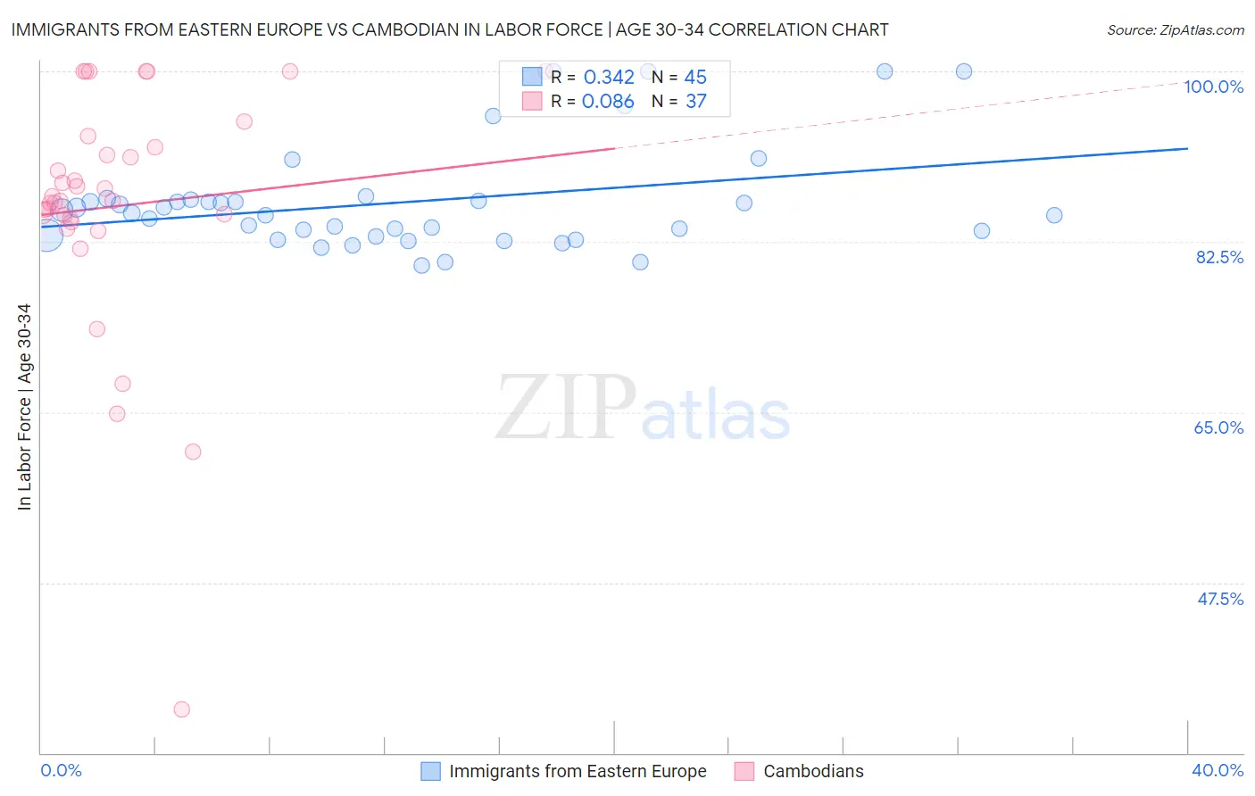 Immigrants from Eastern Europe vs Cambodian In Labor Force | Age 30-34