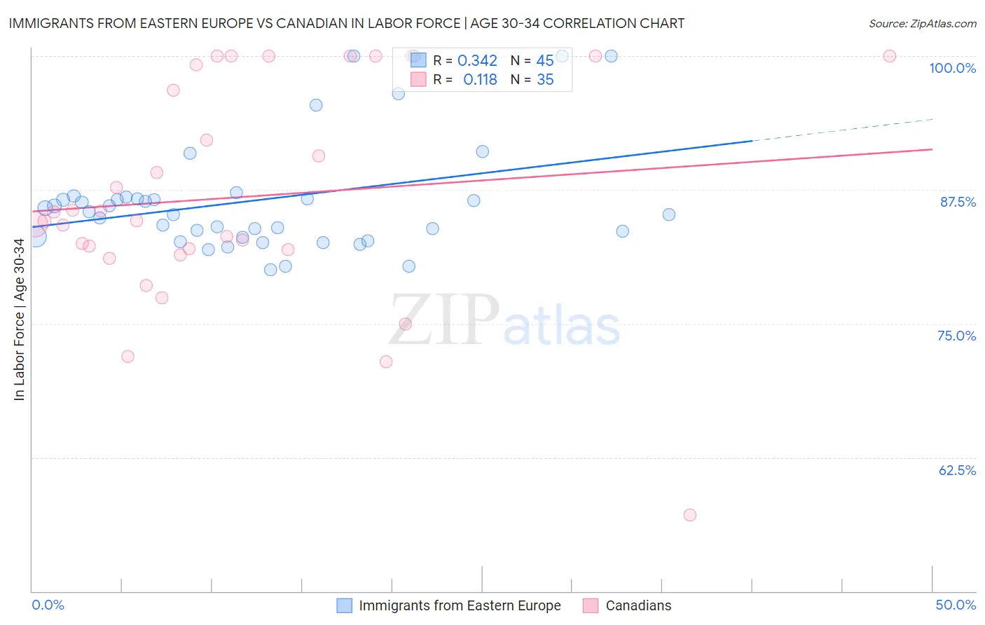 Immigrants from Eastern Europe vs Canadian In Labor Force | Age 30-34