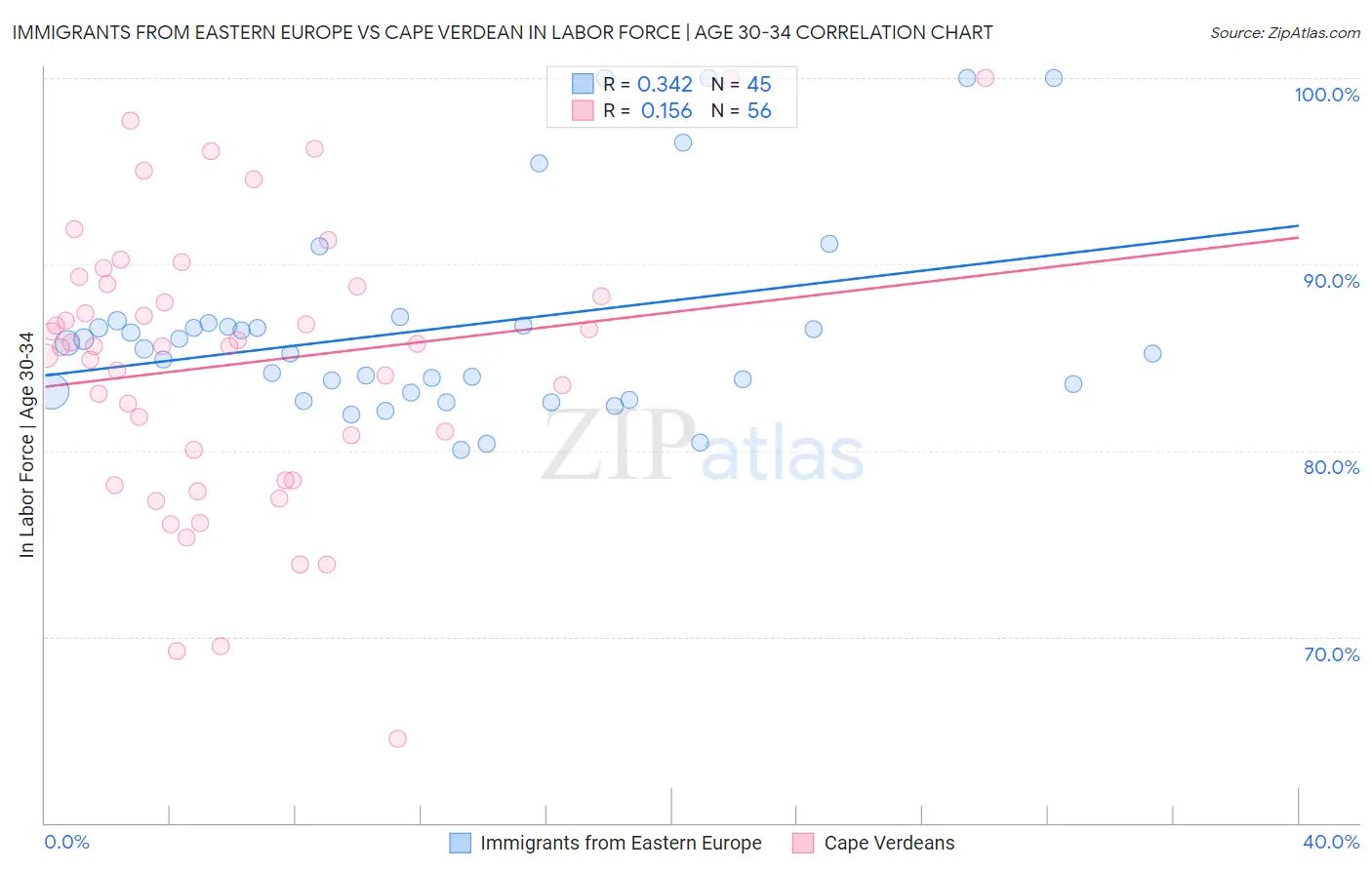 Immigrants from Eastern Europe vs Cape Verdean In Labor Force | Age 30-34