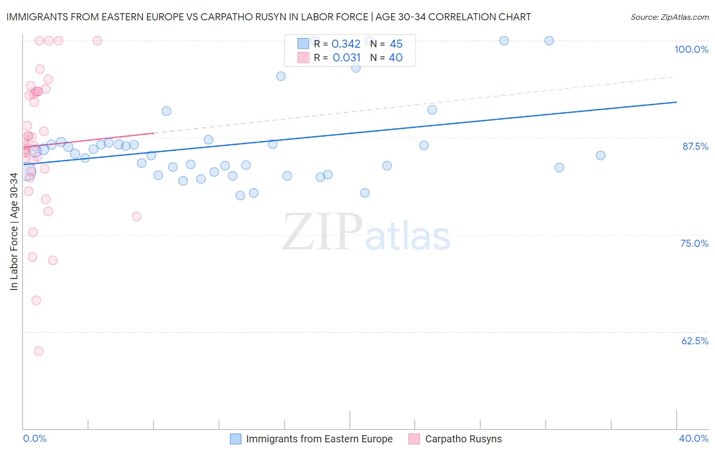 Immigrants from Eastern Europe vs Carpatho Rusyn In Labor Force | Age 30-34