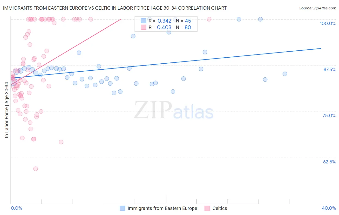 Immigrants from Eastern Europe vs Celtic In Labor Force | Age 30-34
