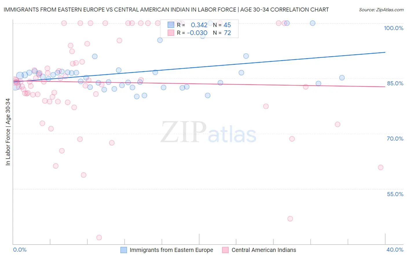 Immigrants from Eastern Europe vs Central American Indian In Labor Force | Age 30-34