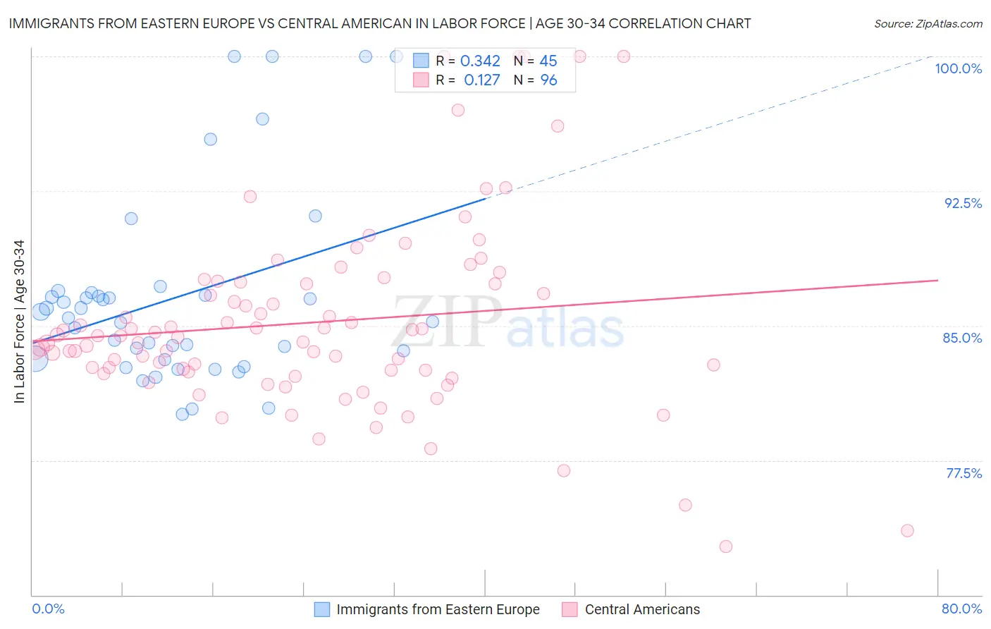 Immigrants from Eastern Europe vs Central American In Labor Force | Age 30-34