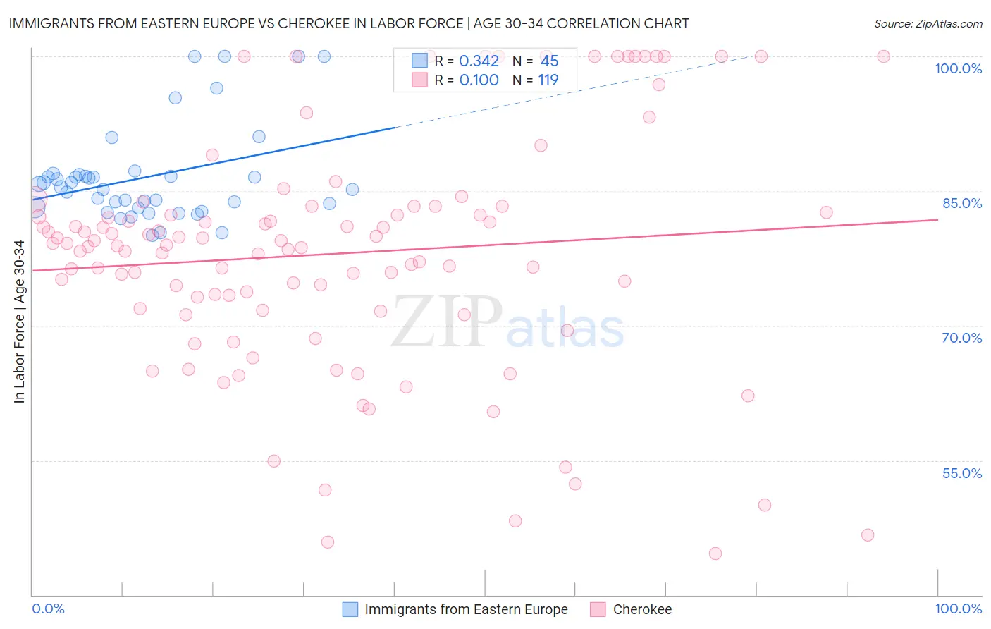 Immigrants from Eastern Europe vs Cherokee In Labor Force | Age 30-34