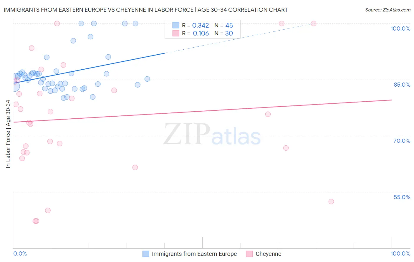 Immigrants from Eastern Europe vs Cheyenne In Labor Force | Age 30-34