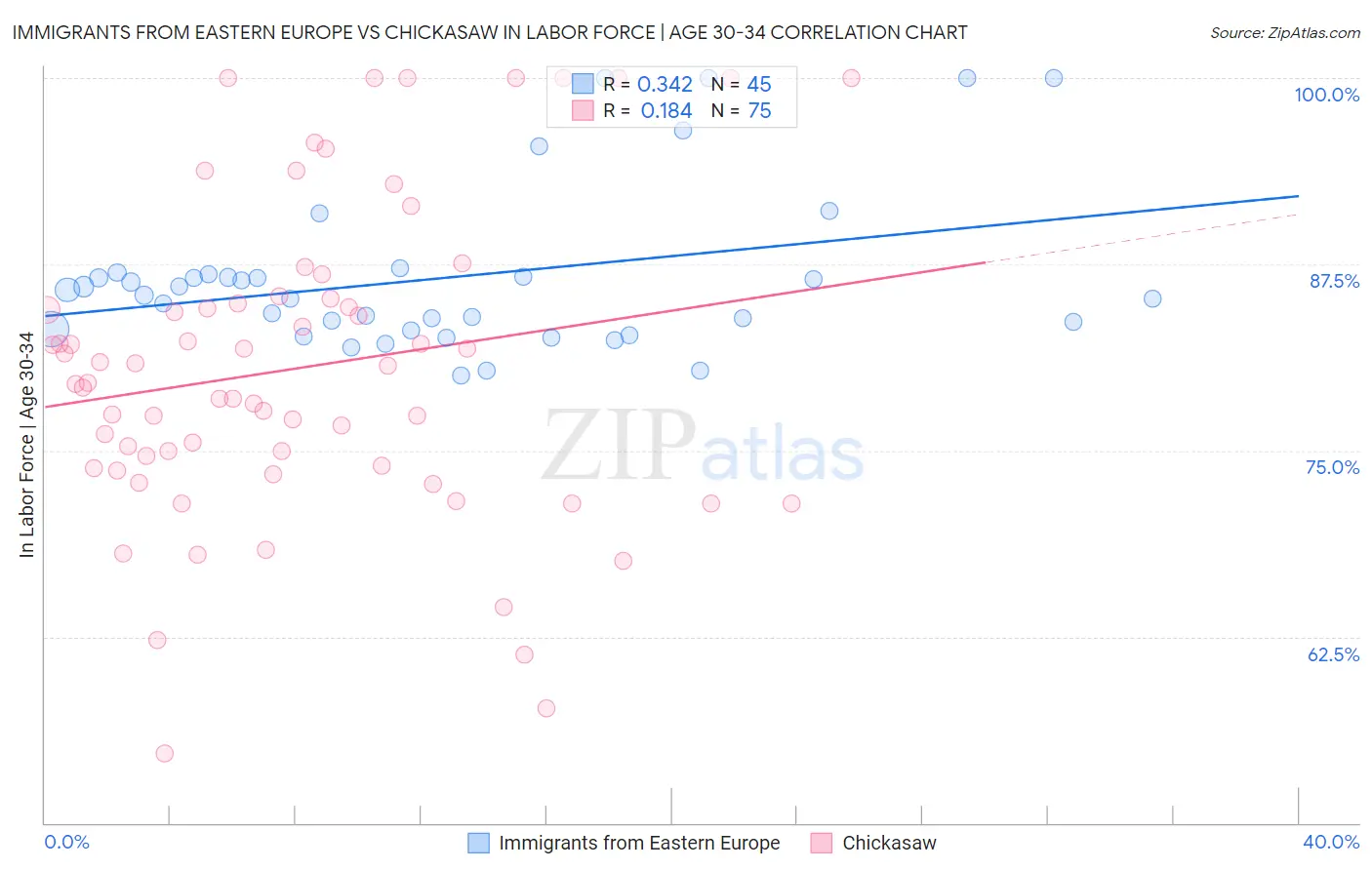 Immigrants from Eastern Europe vs Chickasaw In Labor Force | Age 30-34