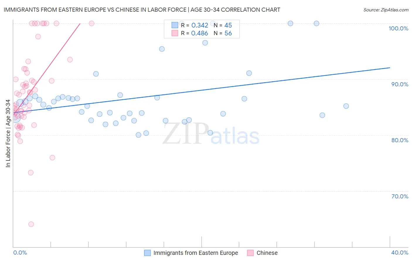 Immigrants from Eastern Europe vs Chinese In Labor Force | Age 30-34