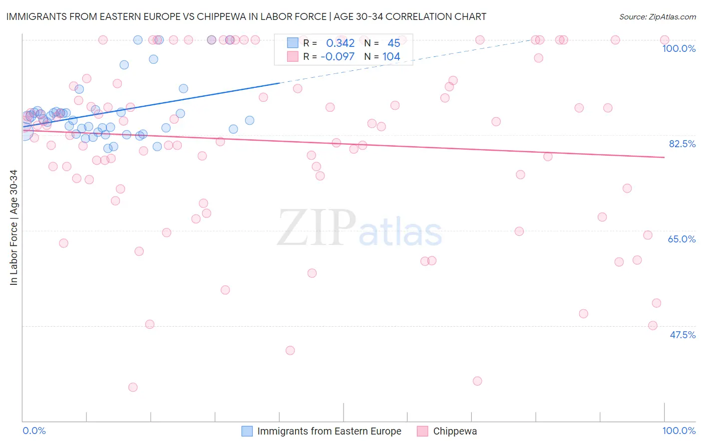 Immigrants from Eastern Europe vs Chippewa In Labor Force | Age 30-34