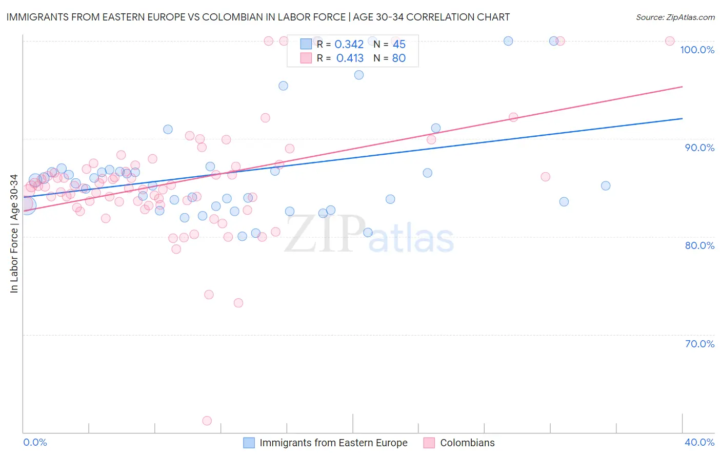 Immigrants from Eastern Europe vs Colombian In Labor Force | Age 30-34