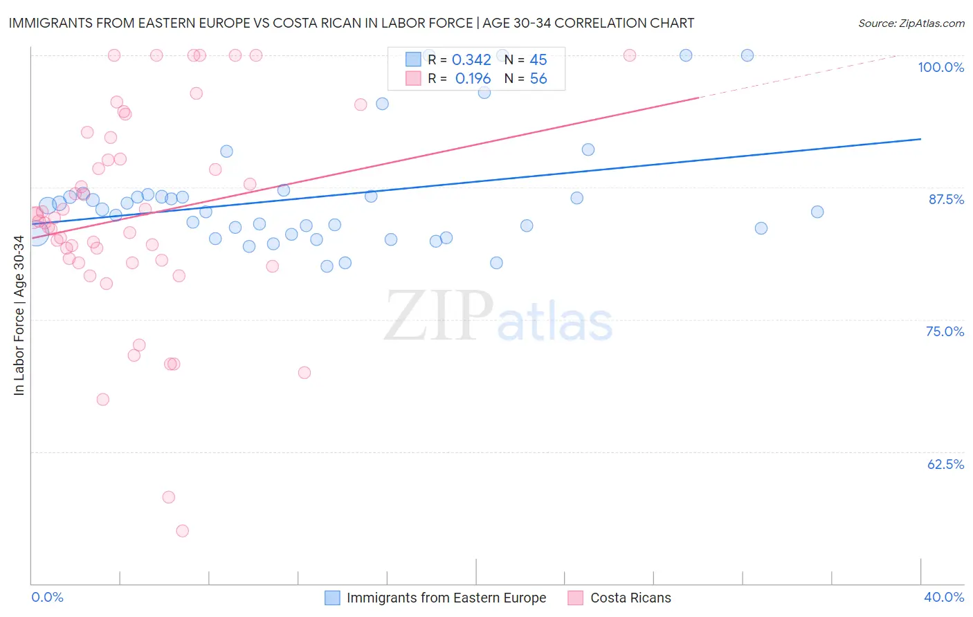 Immigrants from Eastern Europe vs Costa Rican In Labor Force | Age 30-34