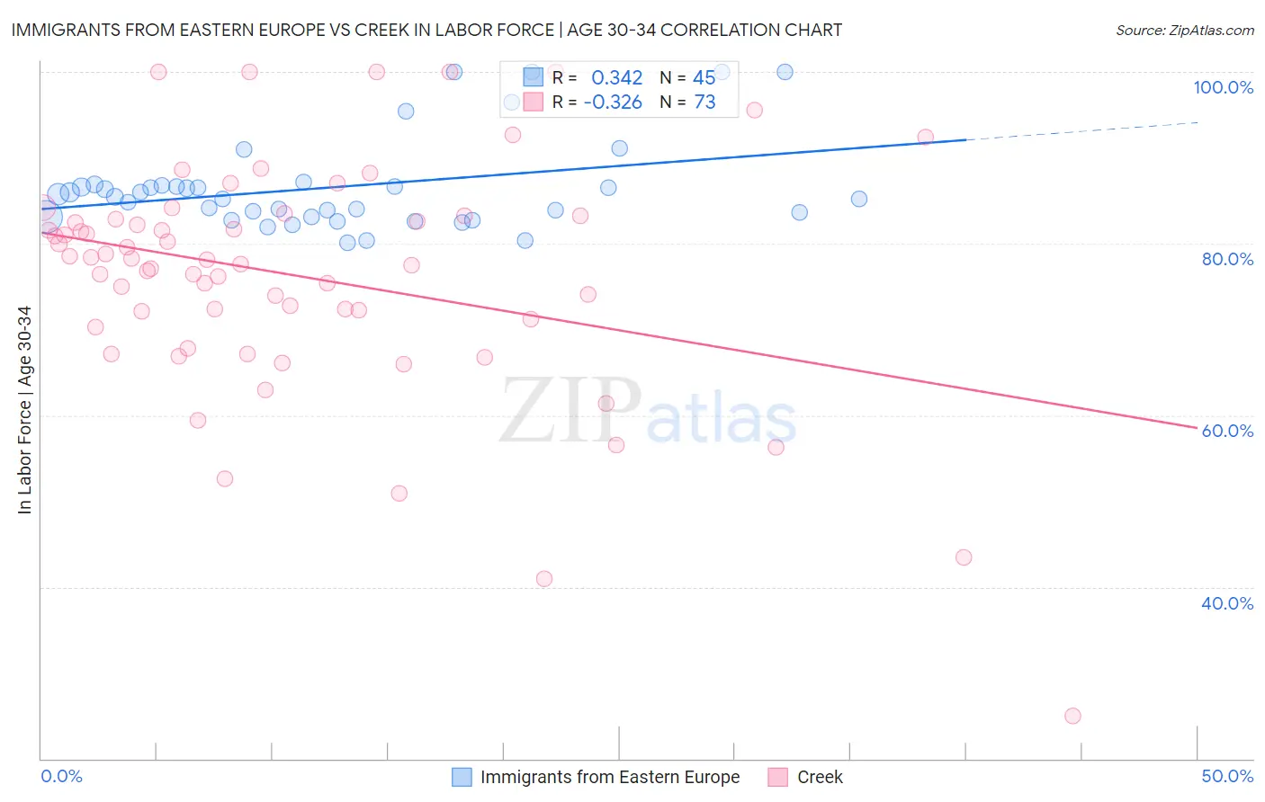 Immigrants from Eastern Europe vs Creek In Labor Force | Age 30-34
