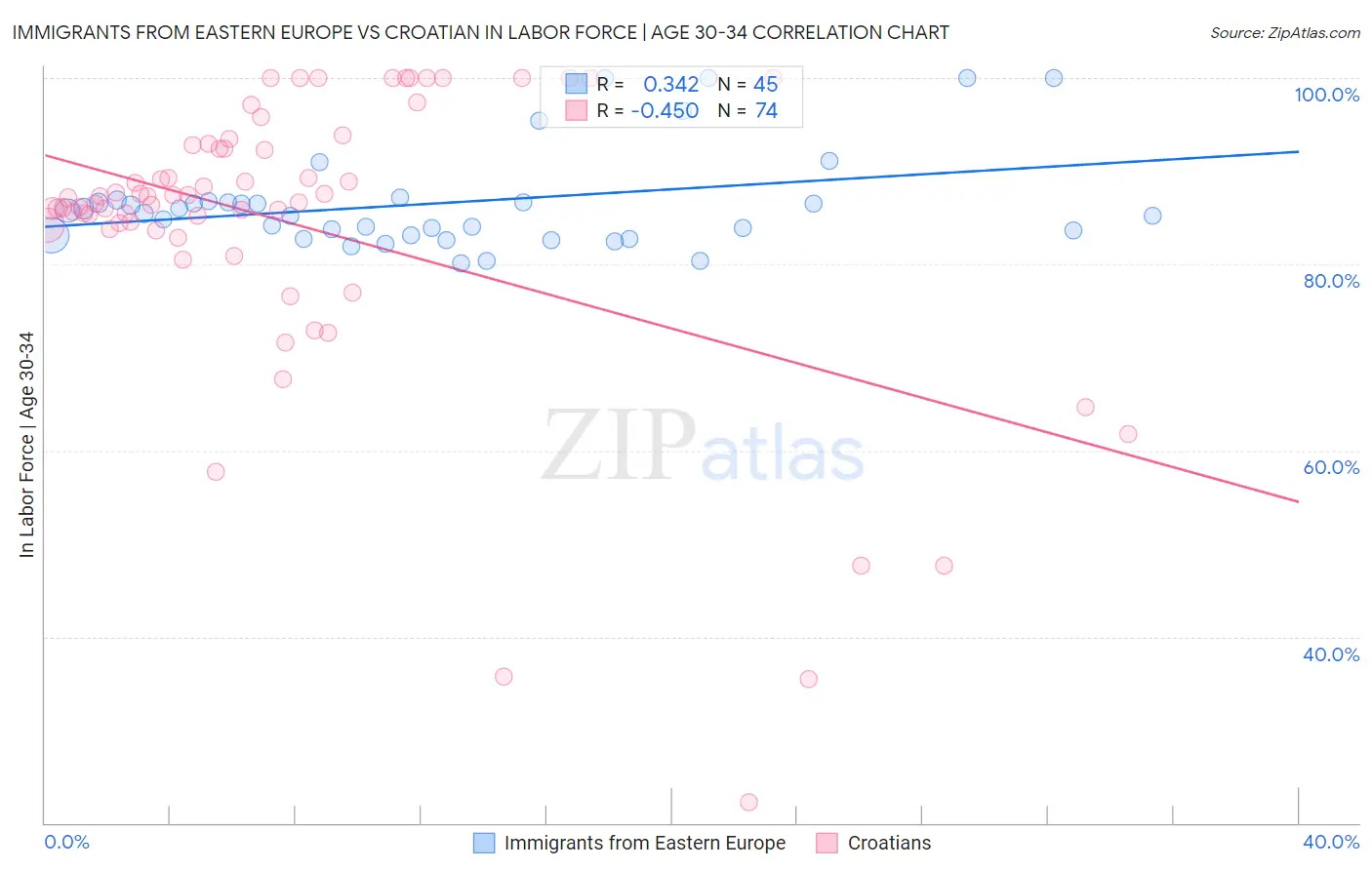 Immigrants from Eastern Europe vs Croatian In Labor Force | Age 30-34