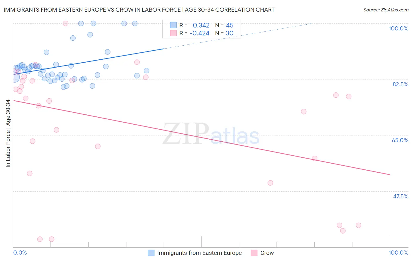 Immigrants from Eastern Europe vs Crow In Labor Force | Age 30-34