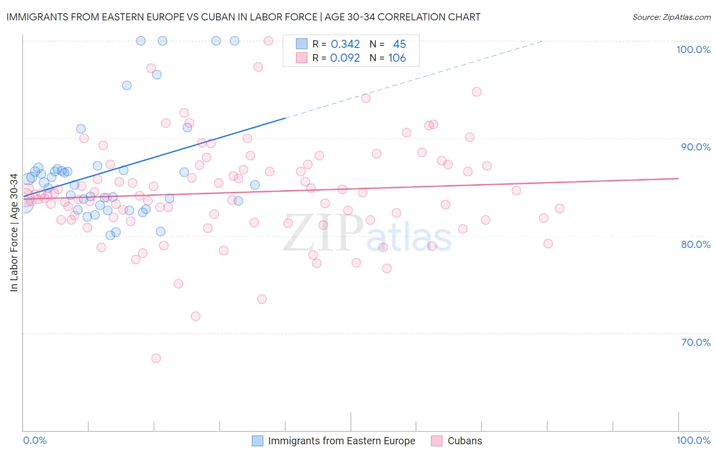 Immigrants from Eastern Europe vs Cuban In Labor Force | Age 30-34
