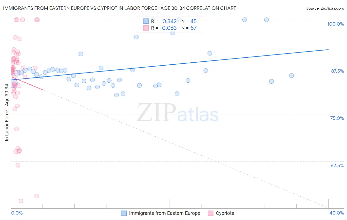 Immigrants from Eastern Europe vs Cypriot In Labor Force | Age 30-34