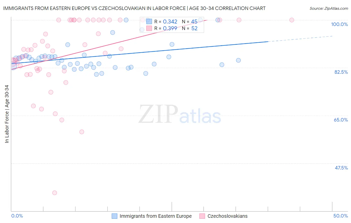 Immigrants from Eastern Europe vs Czechoslovakian In Labor Force | Age 30-34