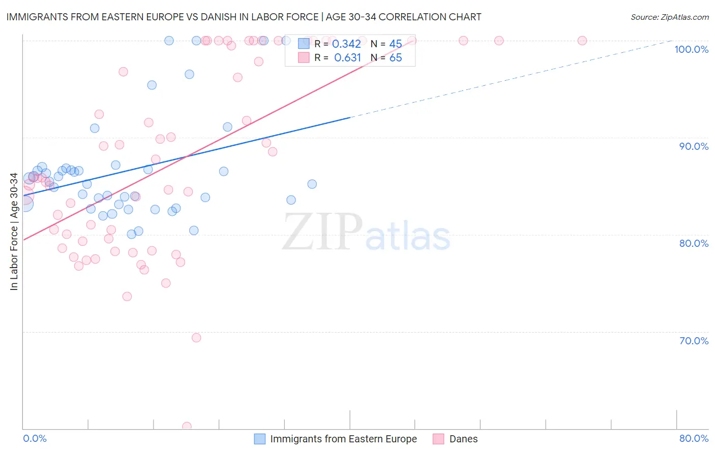 Immigrants from Eastern Europe vs Danish In Labor Force | Age 30-34