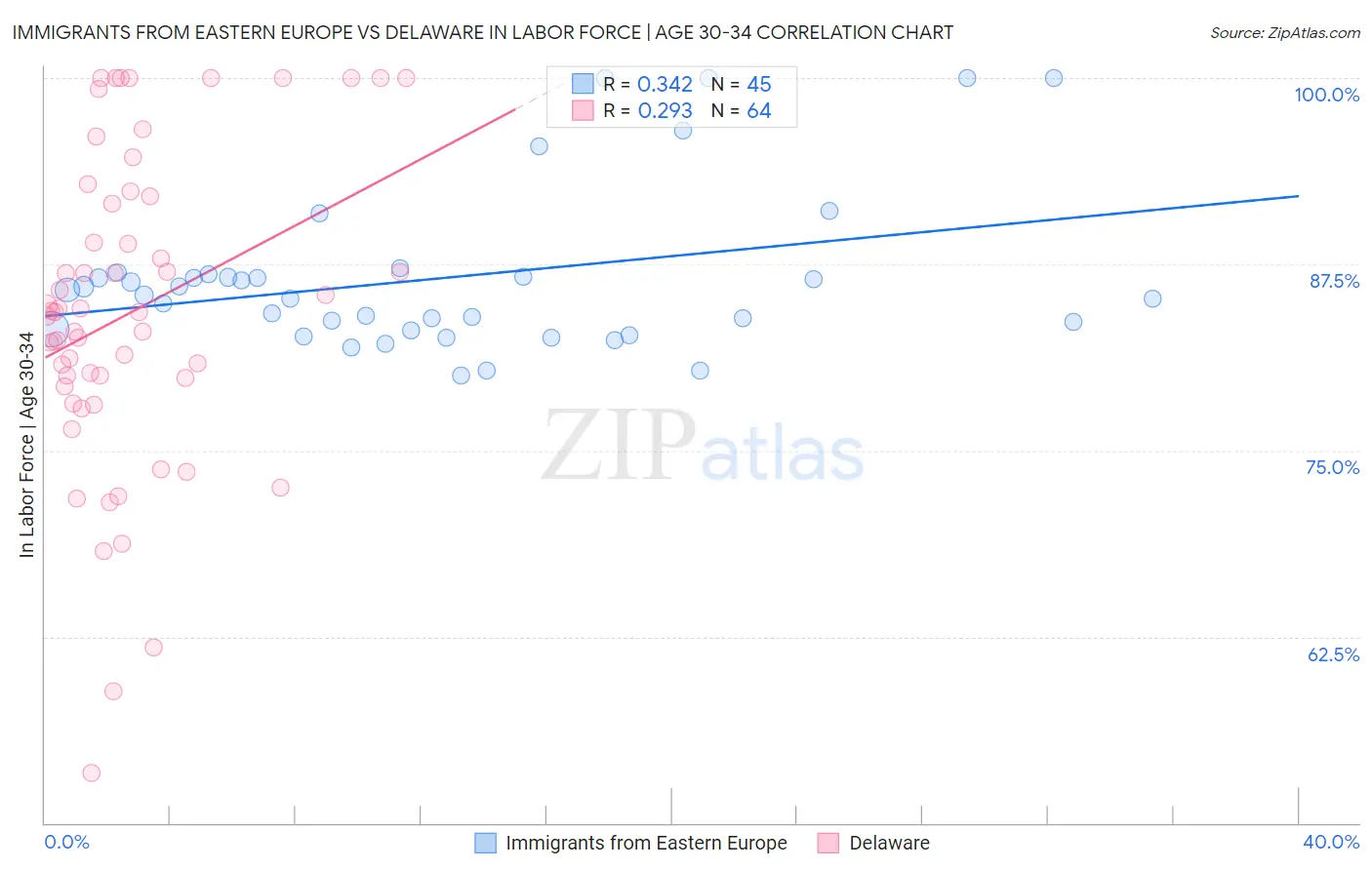 Immigrants from Eastern Europe vs Delaware In Labor Force | Age 30-34