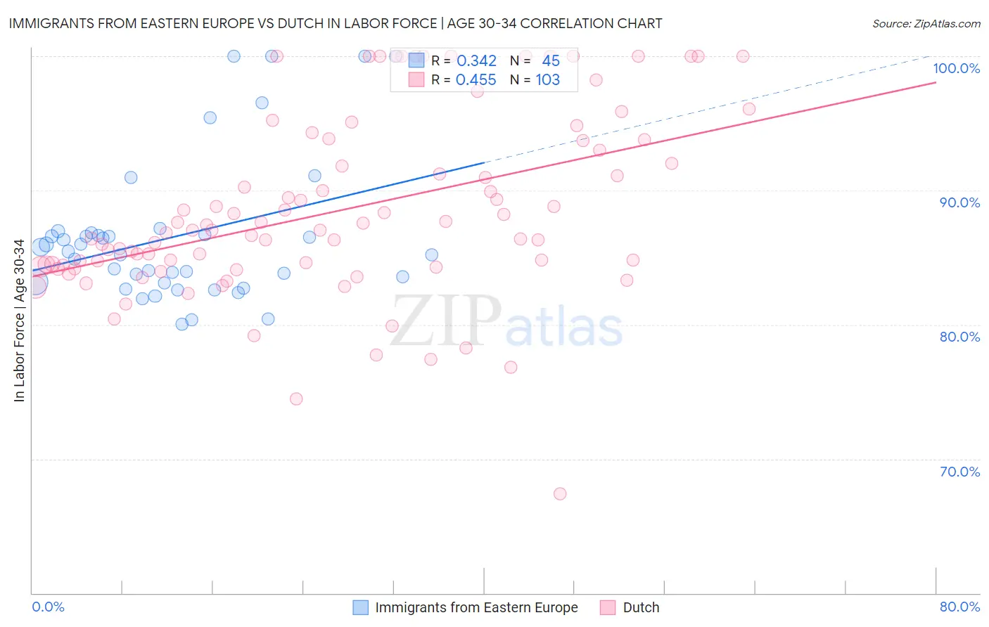 Immigrants from Eastern Europe vs Dutch In Labor Force | Age 30-34