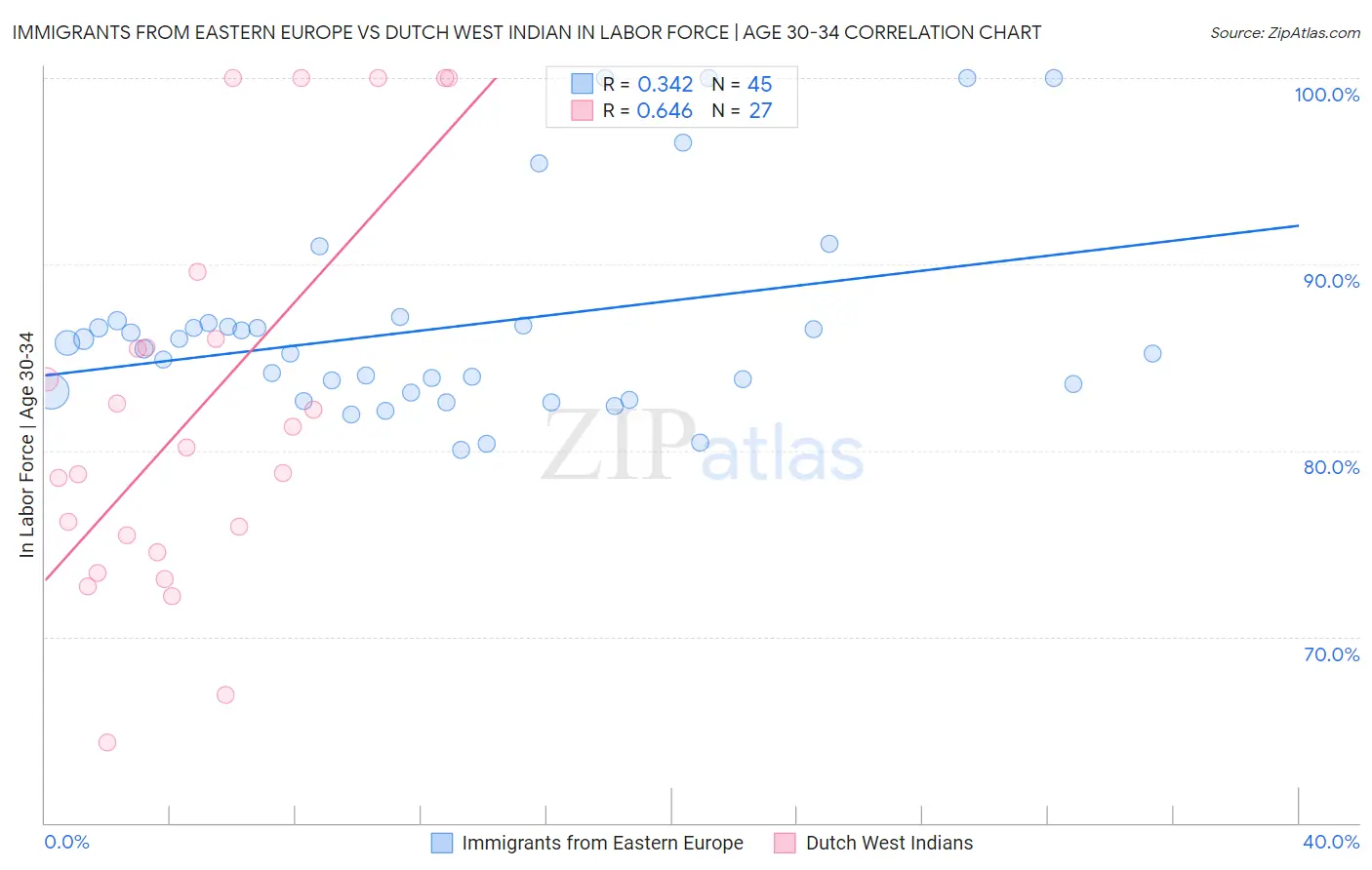Immigrants from Eastern Europe vs Dutch West Indian In Labor Force | Age 30-34