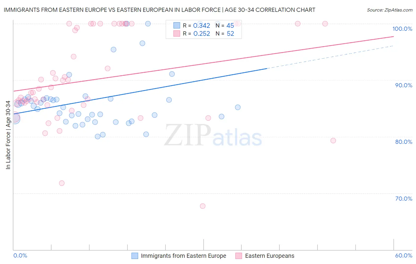 Immigrants from Eastern Europe vs Eastern European In Labor Force | Age 30-34