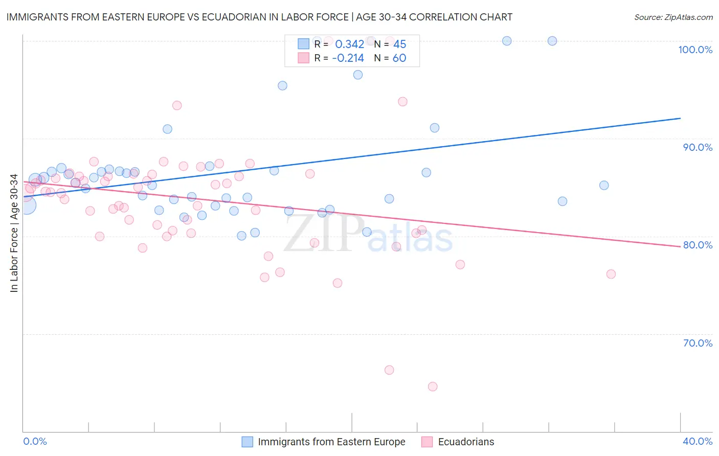 Immigrants from Eastern Europe vs Ecuadorian In Labor Force | Age 30-34