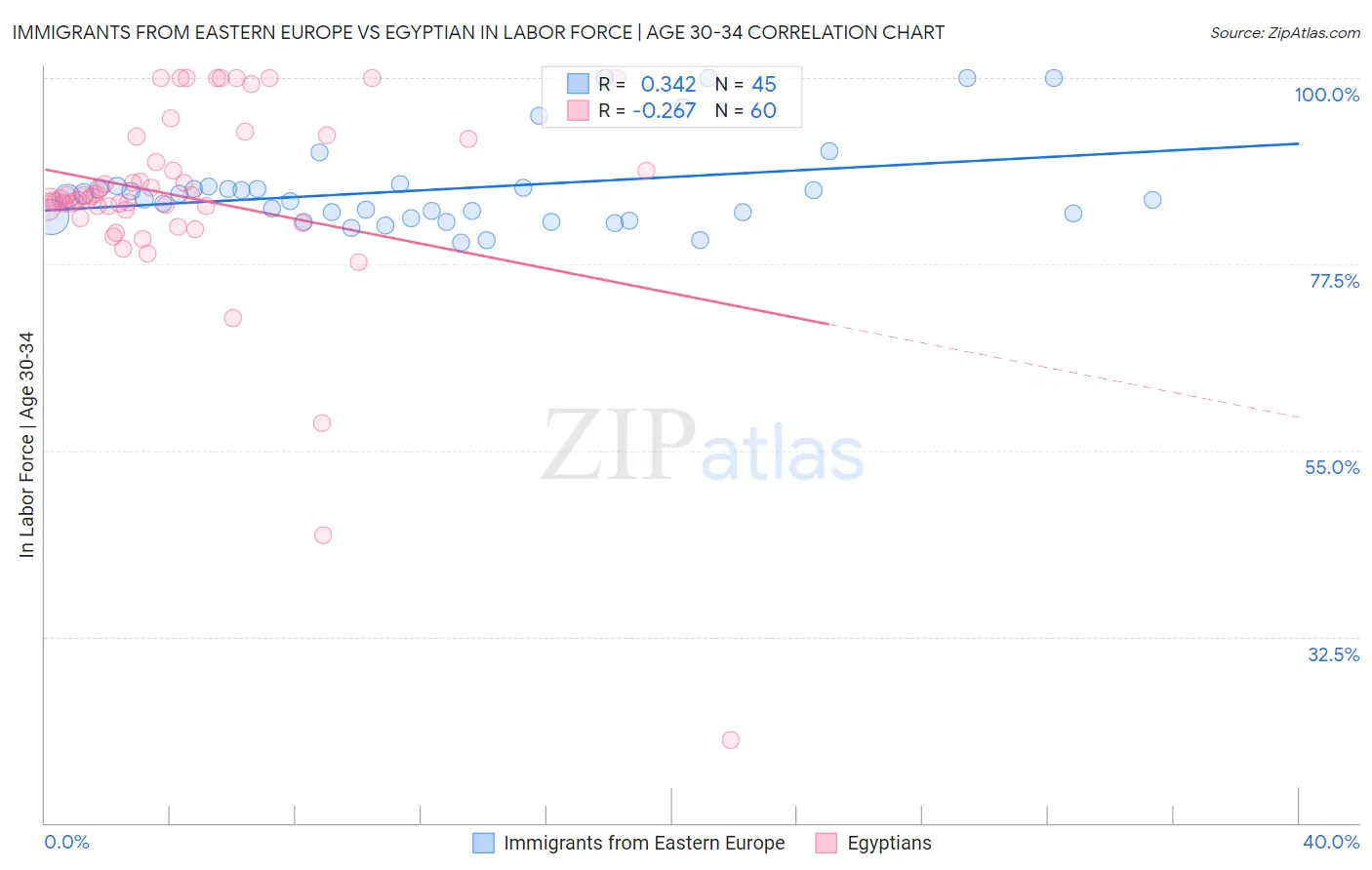Immigrants from Eastern Europe vs Egyptian In Labor Force | Age 30-34