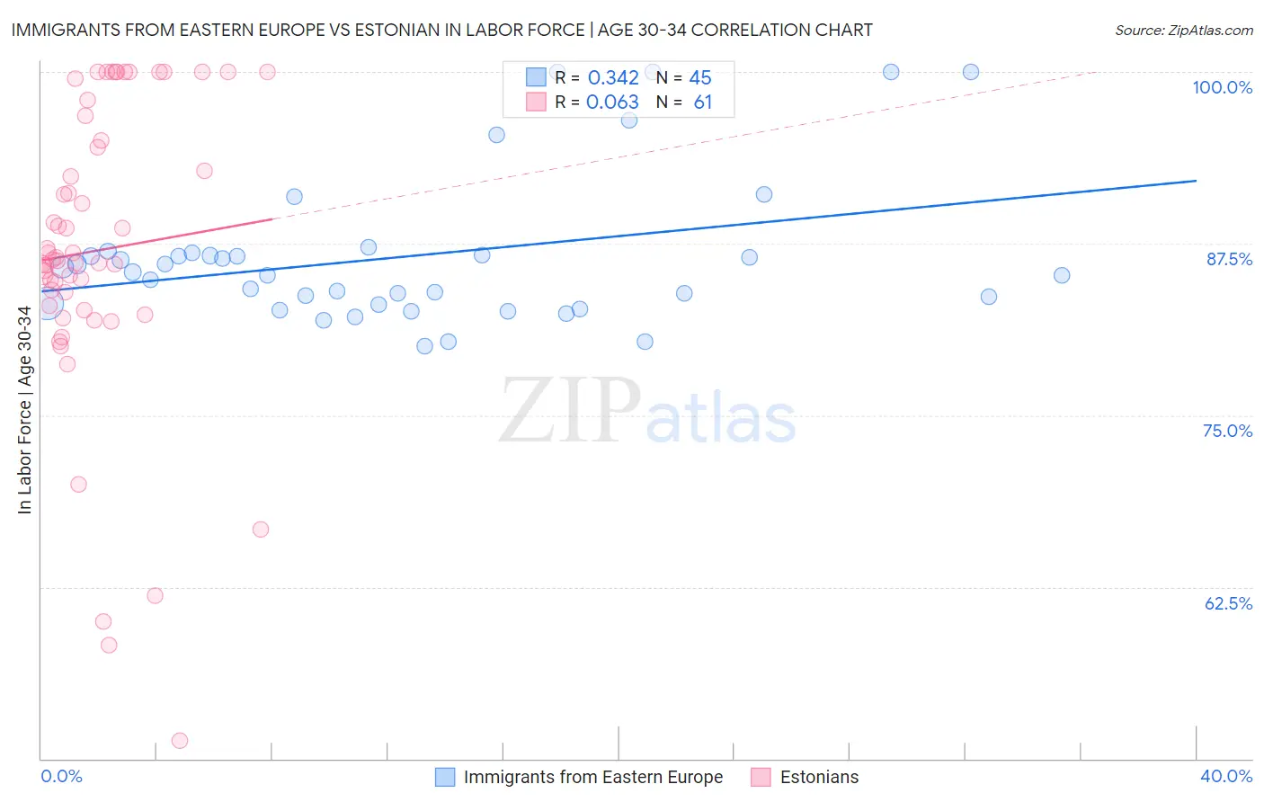 Immigrants from Eastern Europe vs Estonian In Labor Force | Age 30-34