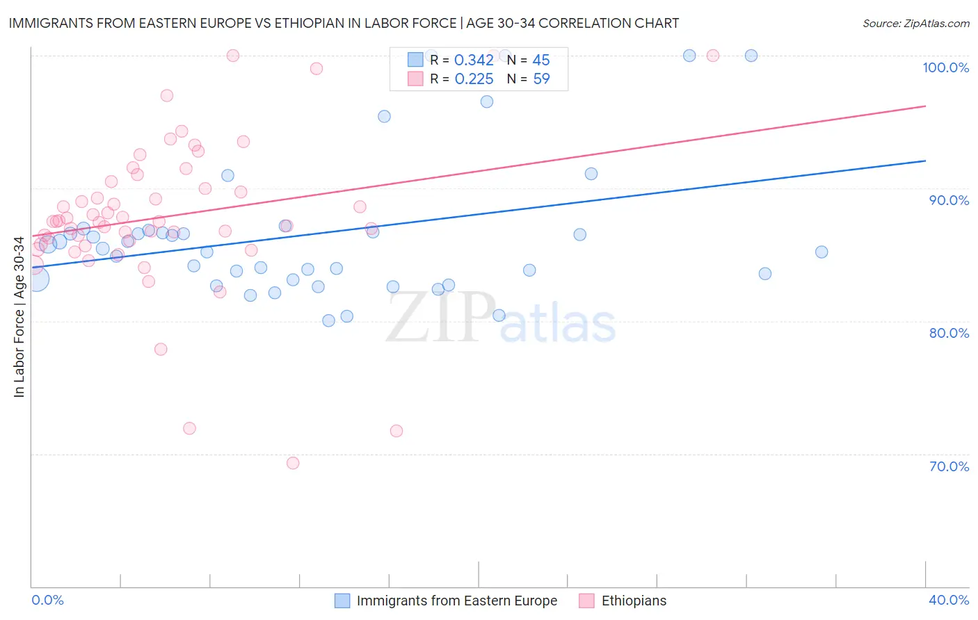 Immigrants from Eastern Europe vs Ethiopian In Labor Force | Age 30-34