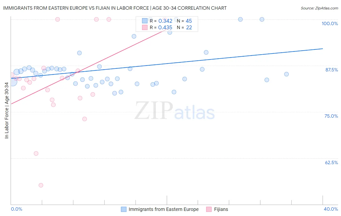 Immigrants from Eastern Europe vs Fijian In Labor Force | Age 30-34