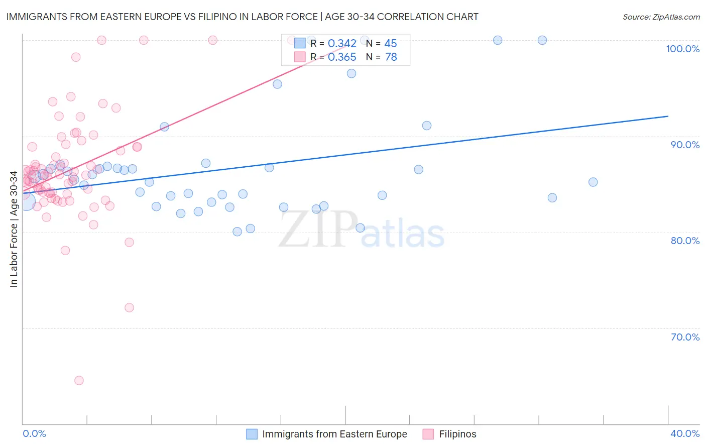 Immigrants from Eastern Europe vs Filipino In Labor Force | Age 30-34