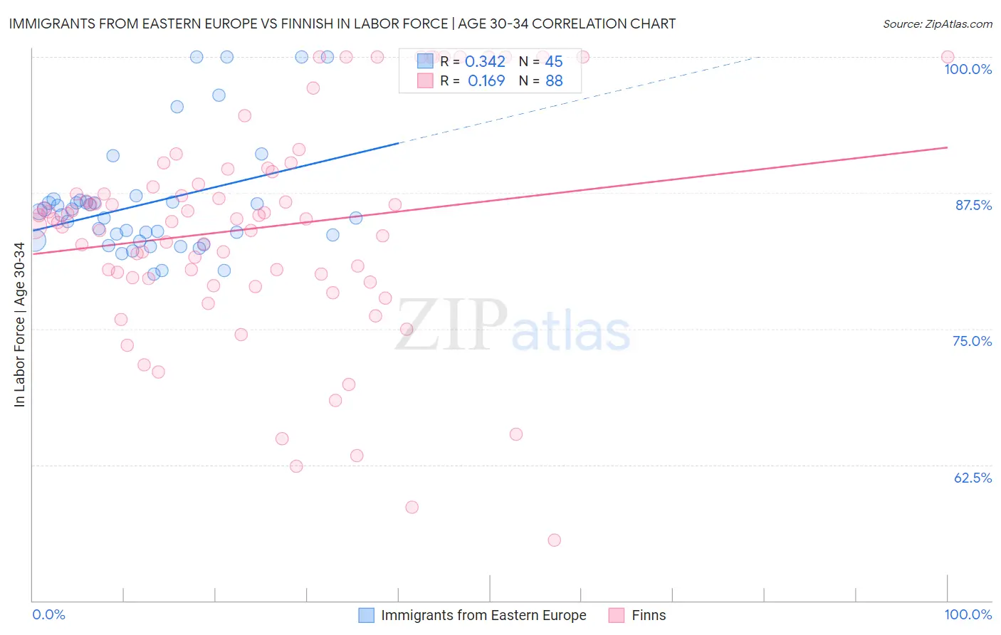 Immigrants from Eastern Europe vs Finnish In Labor Force | Age 30-34