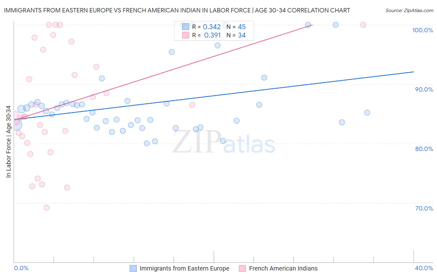 Immigrants from Eastern Europe vs French American Indian In Labor Force | Age 30-34