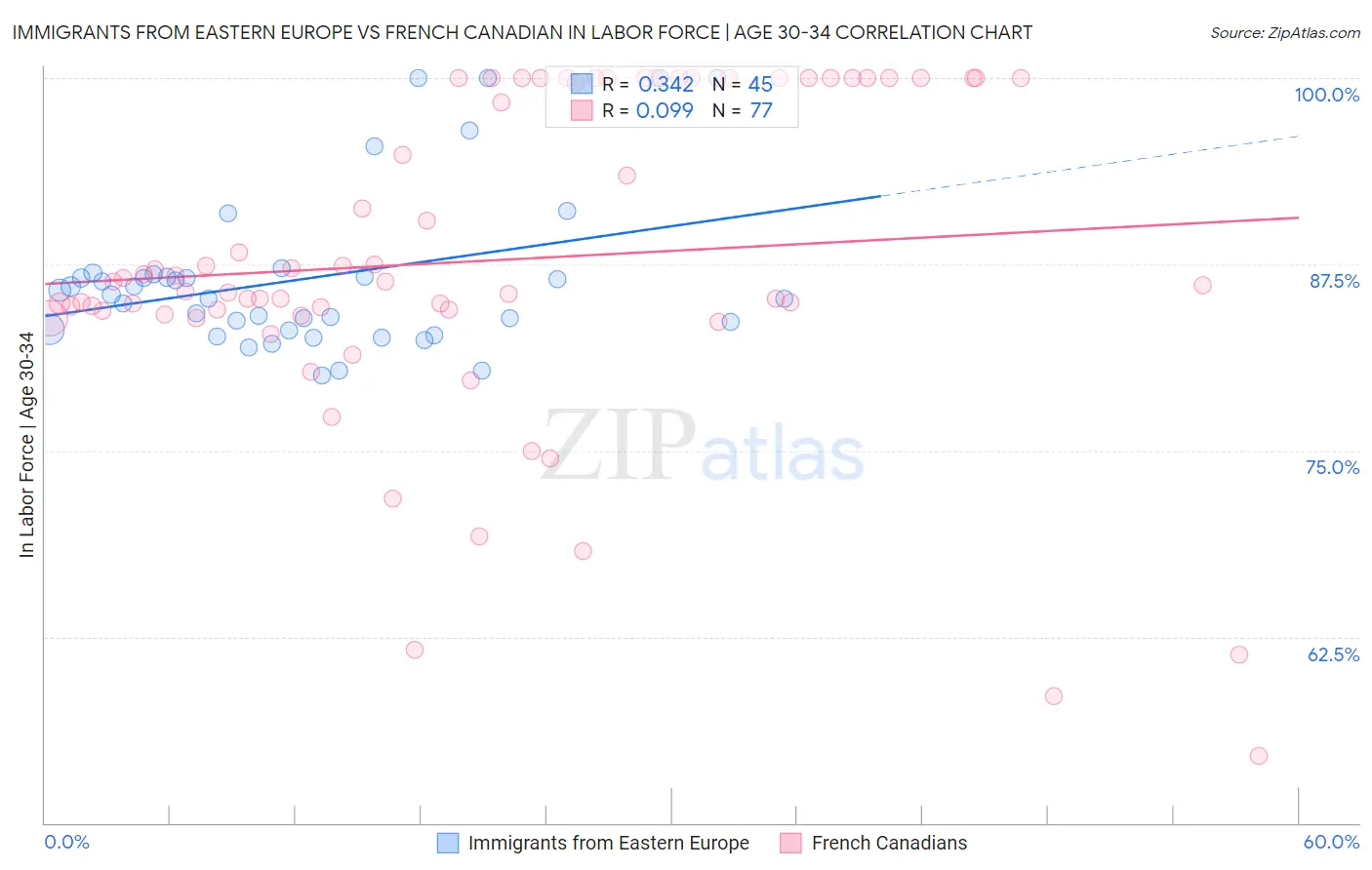Immigrants from Eastern Europe vs French Canadian In Labor Force | Age 30-34
