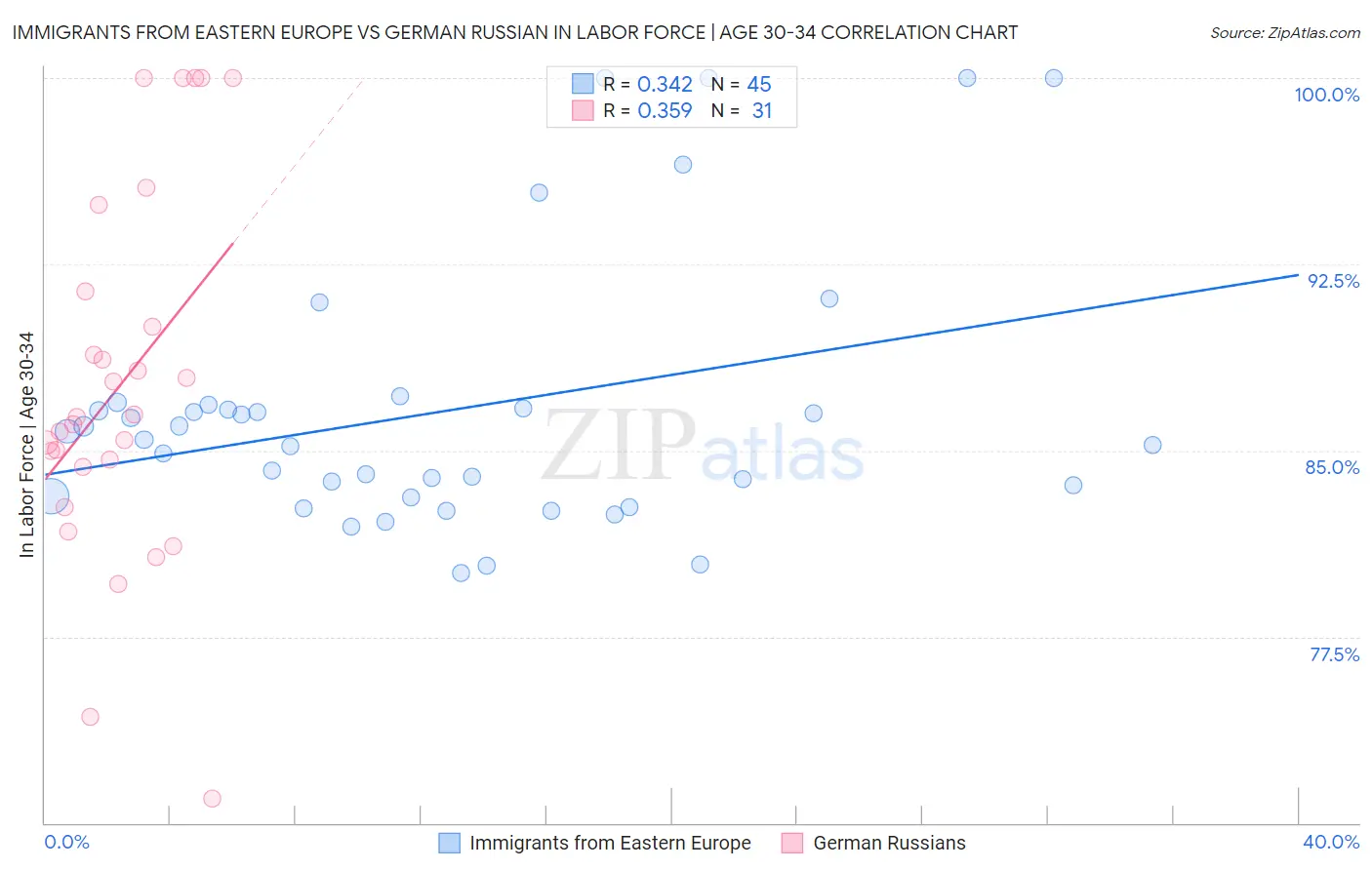 Immigrants from Eastern Europe vs German Russian In Labor Force | Age 30-34