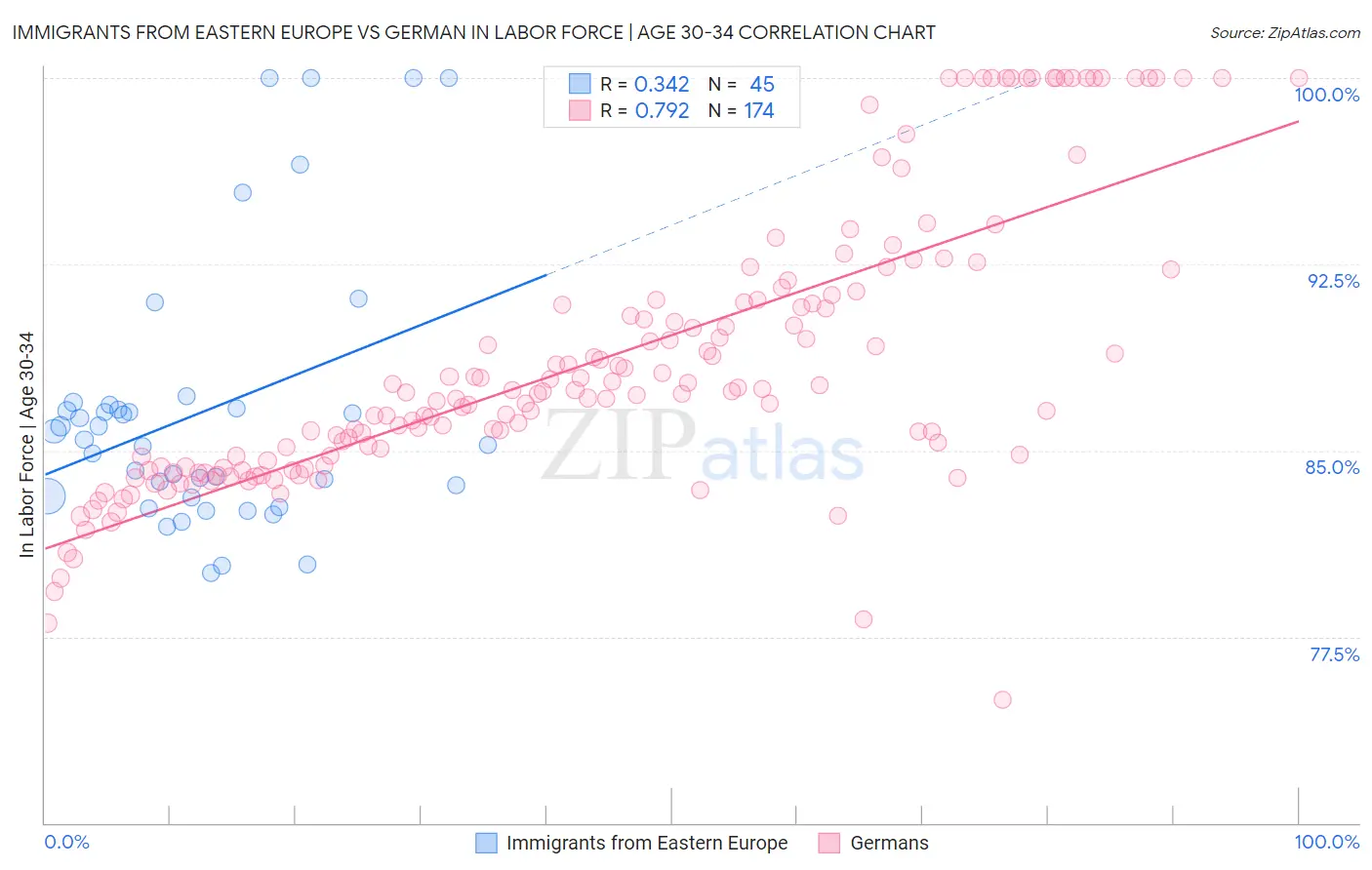 Immigrants from Eastern Europe vs German In Labor Force | Age 30-34