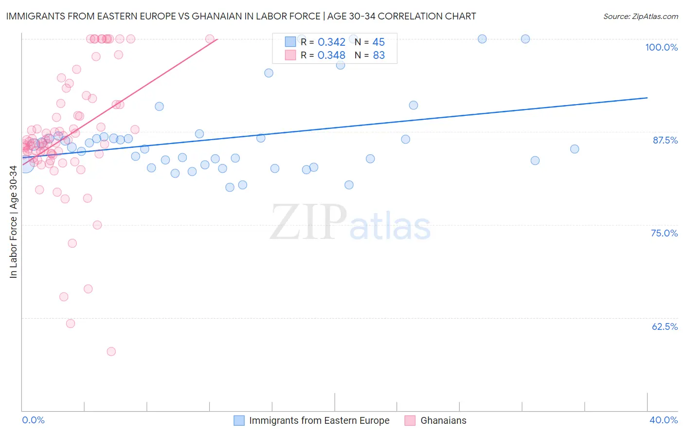 Immigrants from Eastern Europe vs Ghanaian In Labor Force | Age 30-34