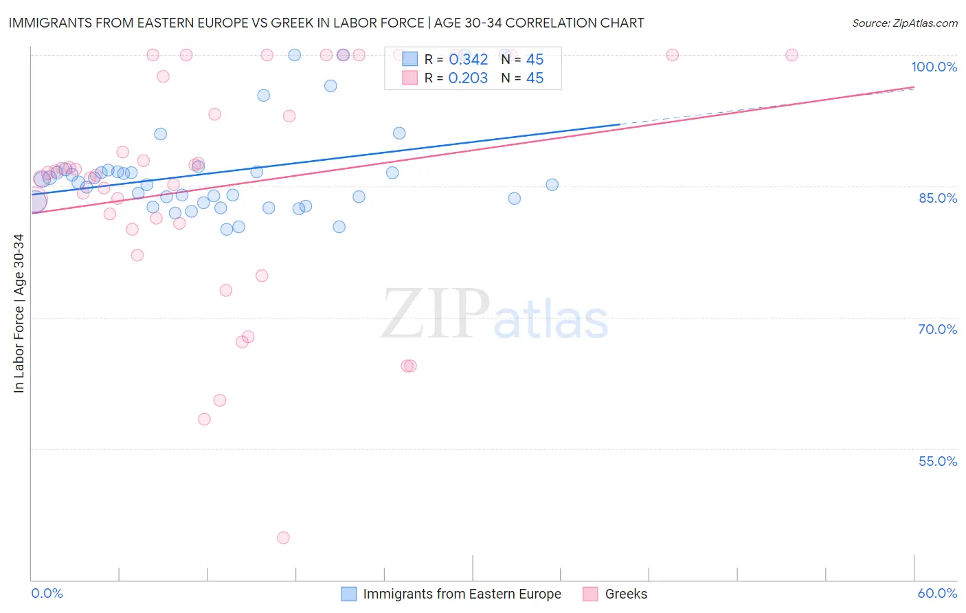 Immigrants from Eastern Europe vs Greek In Labor Force | Age 30-34
