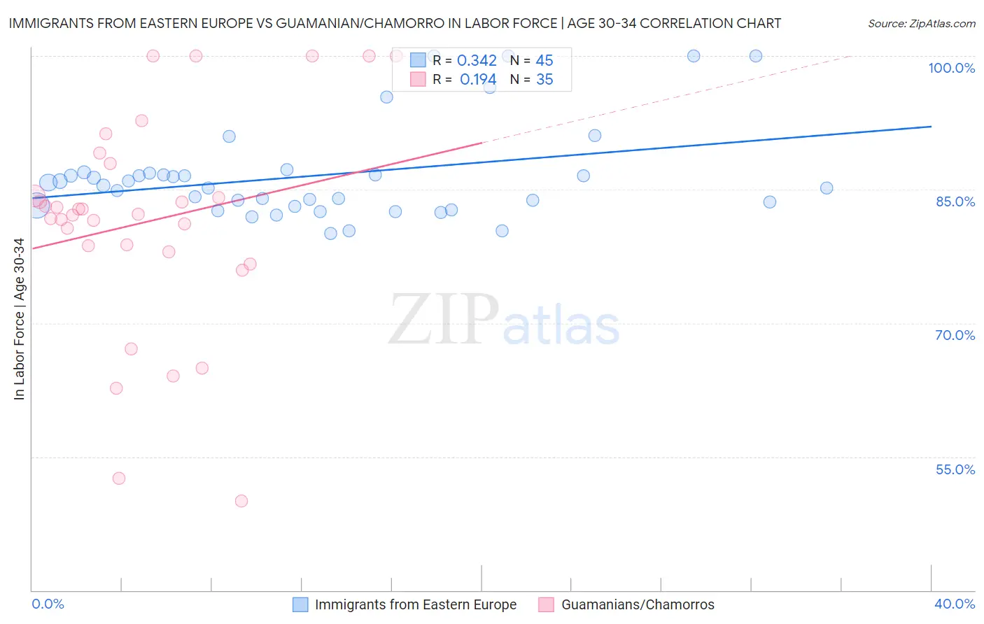 Immigrants from Eastern Europe vs Guamanian/Chamorro In Labor Force | Age 30-34