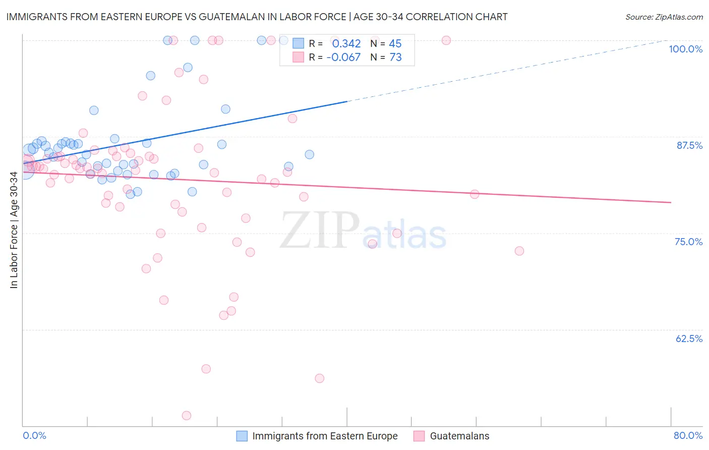 Immigrants from Eastern Europe vs Guatemalan In Labor Force | Age 30-34