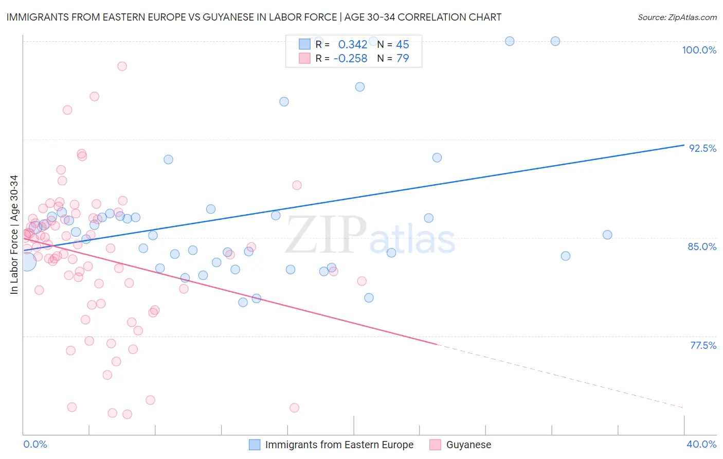 Immigrants from Eastern Europe vs Guyanese In Labor Force | Age 30-34
