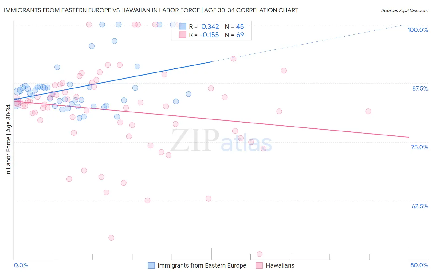 Immigrants from Eastern Europe vs Hawaiian In Labor Force | Age 30-34